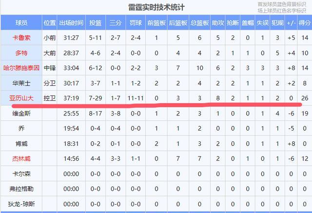 lol皮肤购买-关于里程碑夜俄克拉荷马雷霆外线爆发；NBA常规赛今夜刷纪录；信心回归；赛程密集仍需轮换的信息
